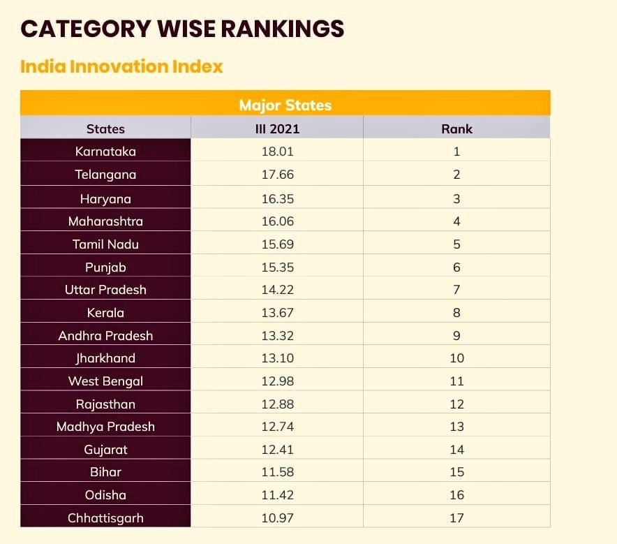 India Innovation Index