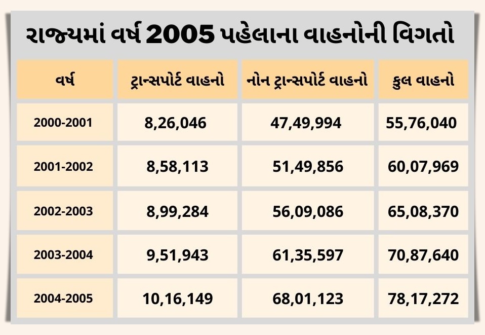 રાજ્યમાં વર્ષ 2005 પહેલાના વાહનો ની વિગતો.