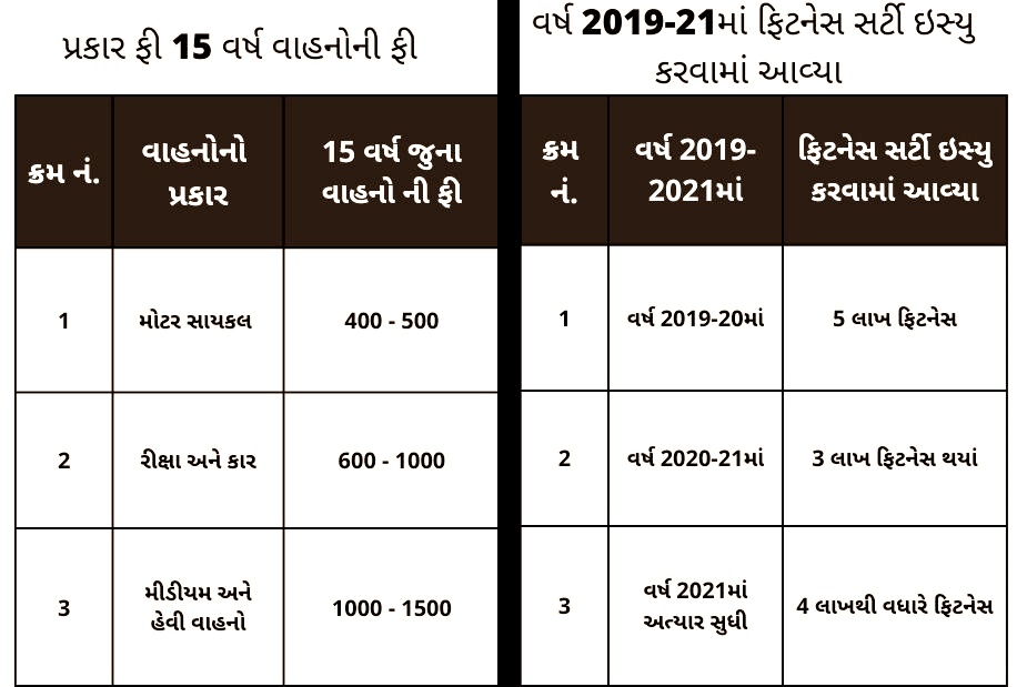 વાહનોનો પ્રકાર ફી 15 વર્ષ જુના વાહનોની ફી,  ફિટનેસ સર્ટી ઇસ્યુ કરવામાં આવ્યા