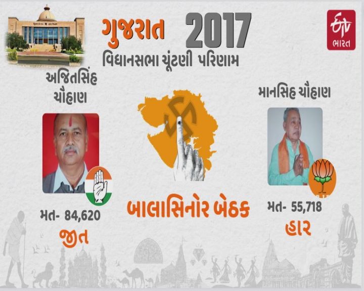 2017ની ચૂંટણીમાં કોંગ્રેસનું વજન હતું તે હજુ પણ છે