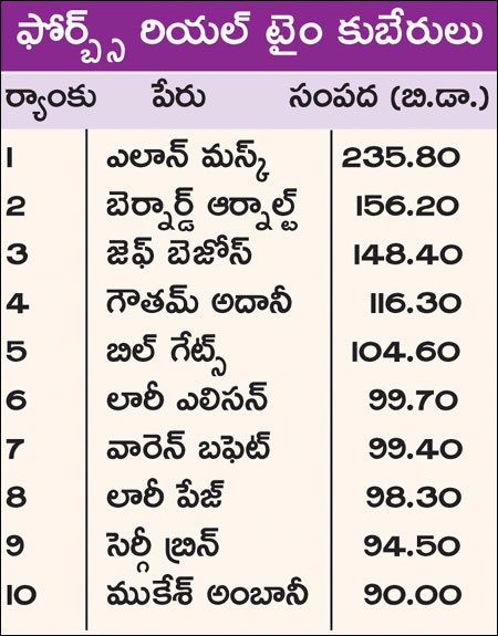 adani-got-fourth-place-in-world-richest-person-list