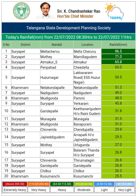 Telangana Rains Today