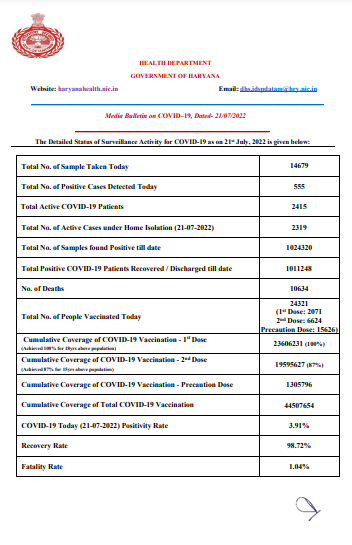 हरियाणा में कोरोना के नए आंकड़े