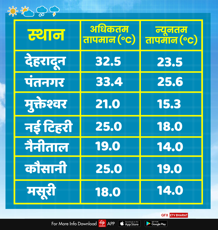 today uttarakhand weather report