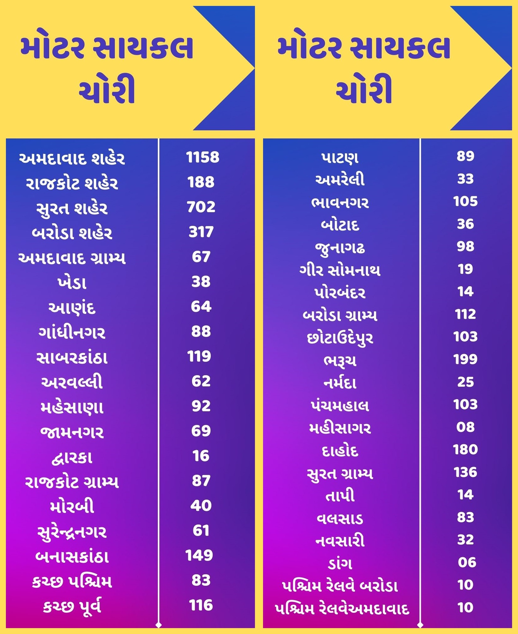 વાહન ચોરી અને મોબાઈલ ચોરી ના બાબતે ઓનલાઈન FIRની સિસ્ટમ લોન્ચ