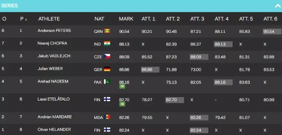 Neeraj Chopra, World Athletics Championships, Neeraj in finals, Rohit Yadav, India javelin throw, Eldhose Paul