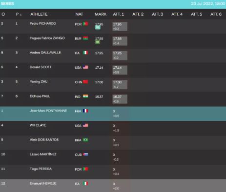 Neeraj Chopra, World Athletics Championships, Neeraj in finals, Rohit Yadav, India javelin throw, Eldhose Paul