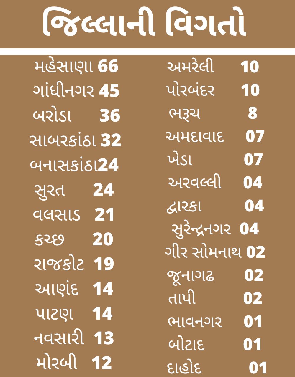 Corona cases in Gujarat : રાજ્યમાં કોરોના બ્લાસ્ટ, 24 કલાકમાં 937 પોઝિટિવ કેસ