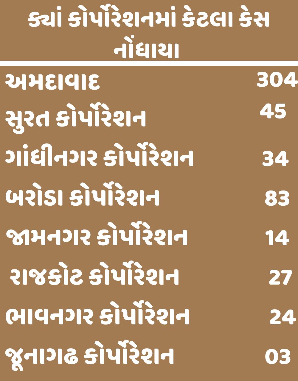 Corona cases in Gujarat : રાજ્યમાં કોરોના બ્લાસ્ટ, 24 કલાકમાં 937 પોઝિટિવ કેસ