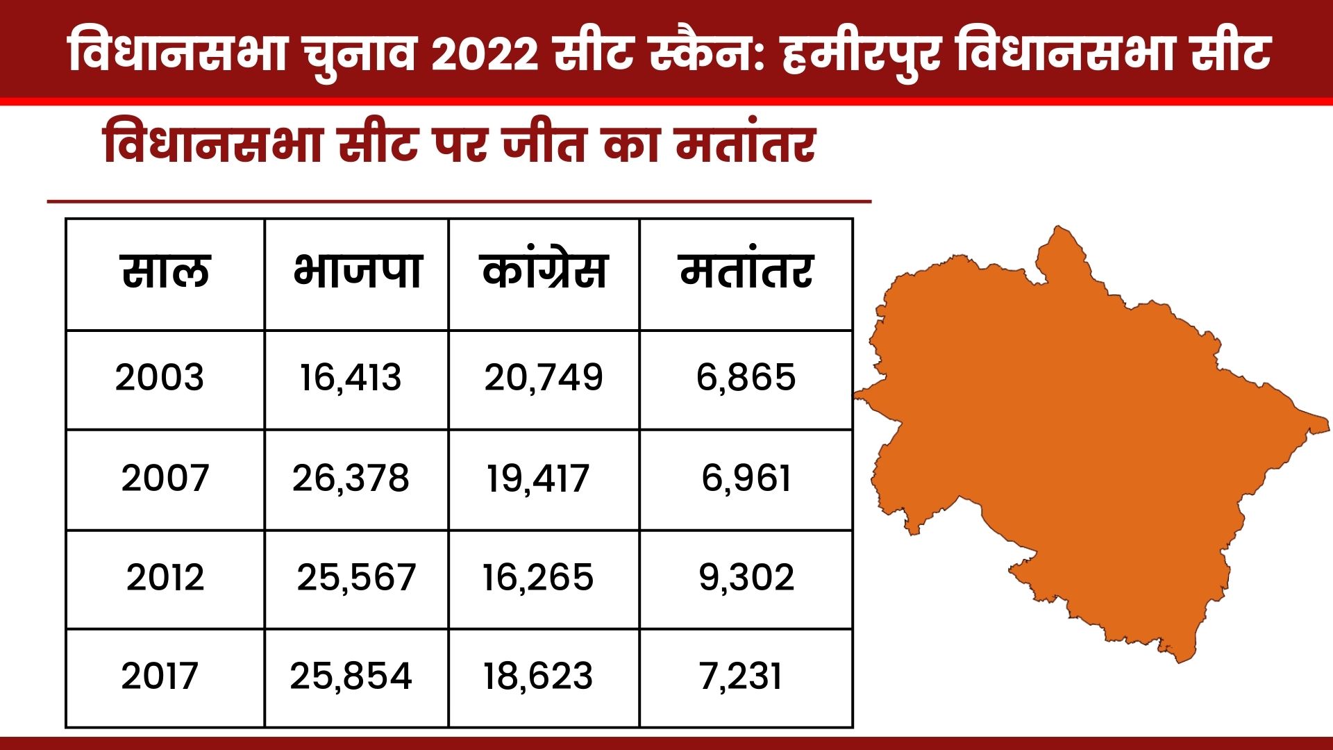 Hamirpur Assembly Seat ground report