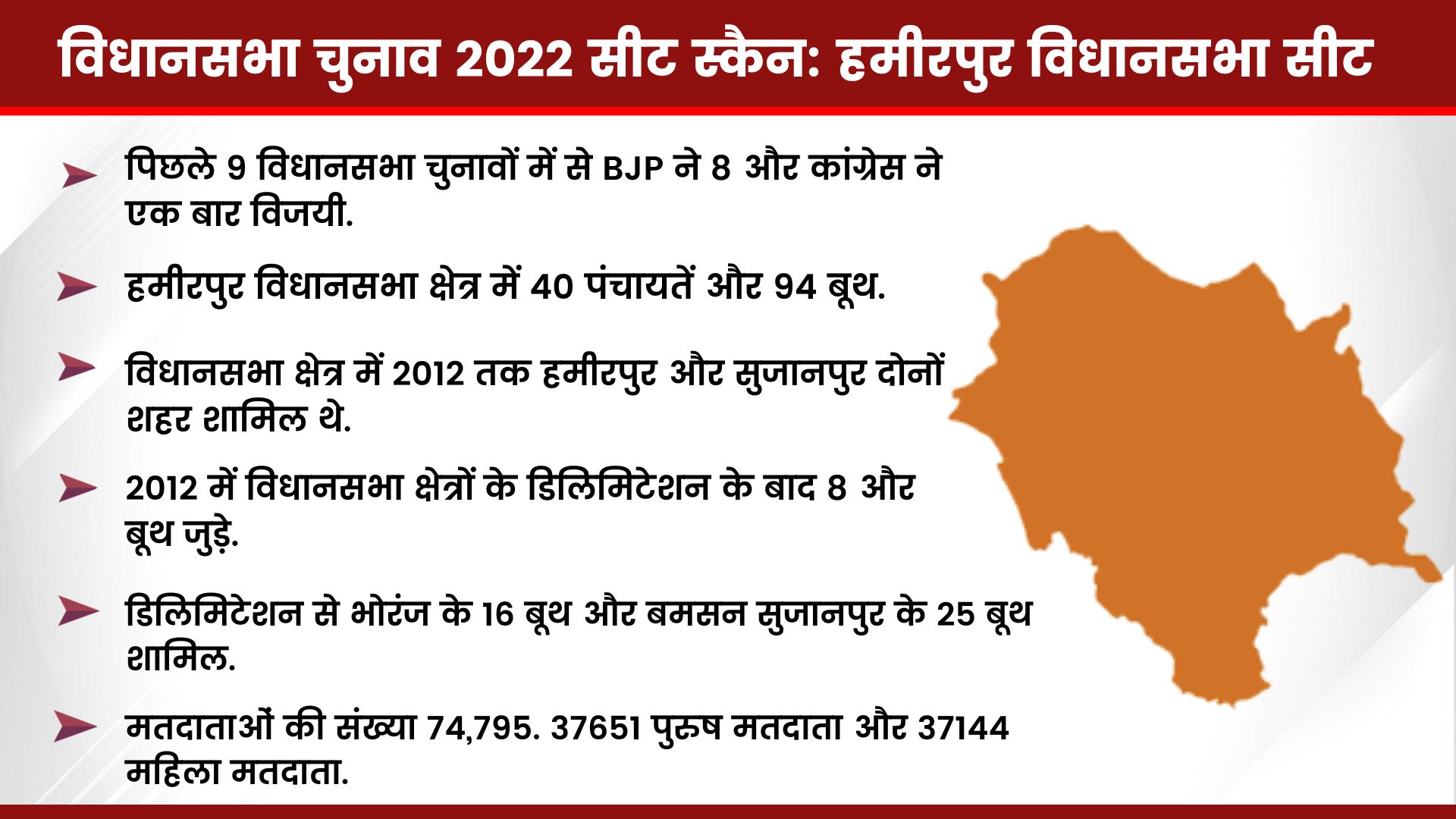 Hamirpur Assembly Seat ground report