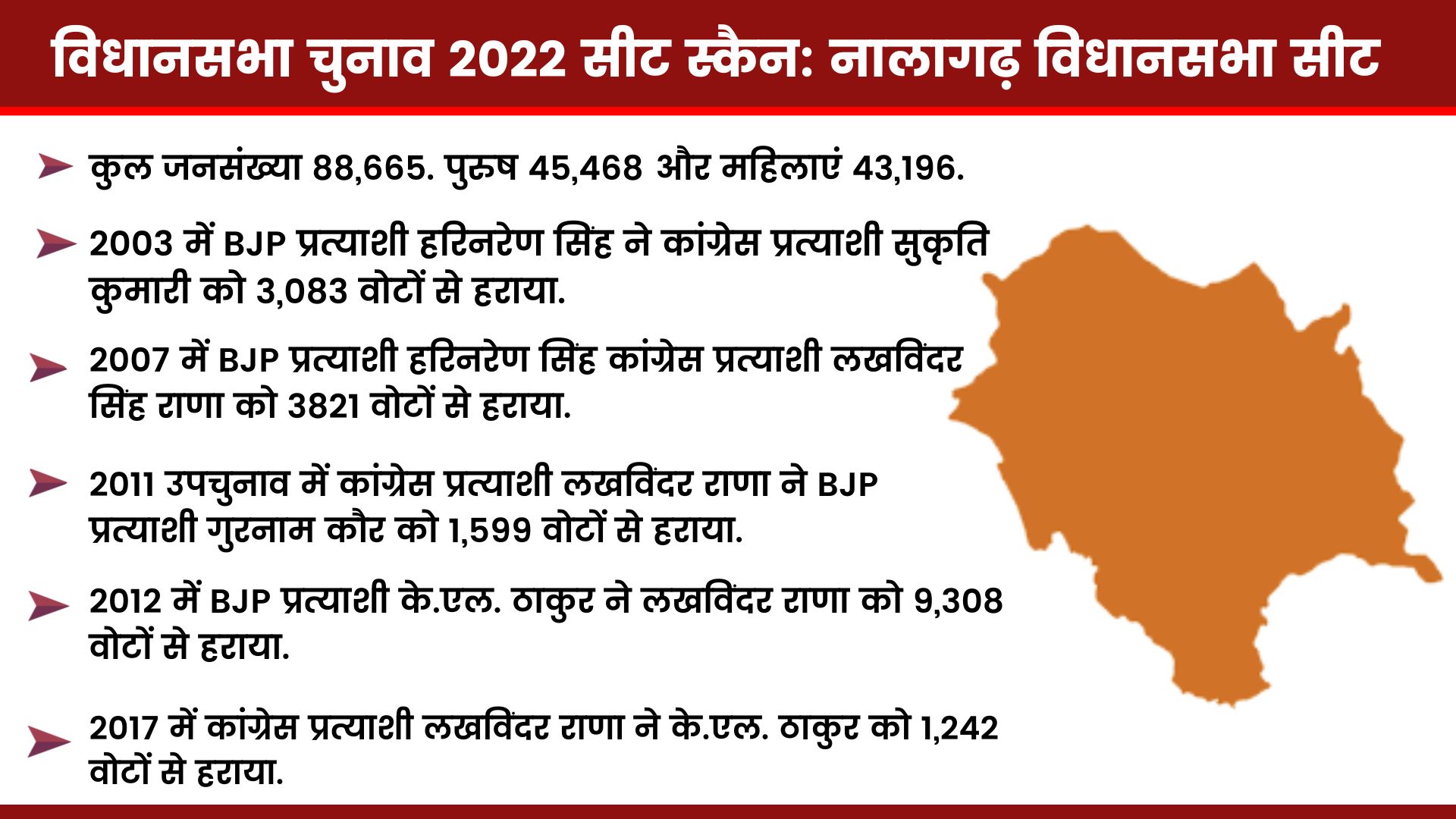 Nalagarh Assembly Seat ground report