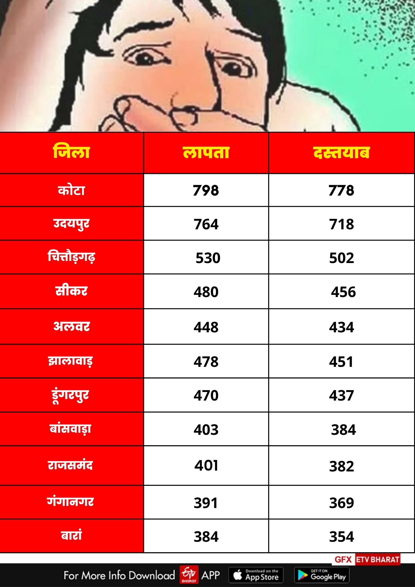 Children missing in Rajasthan