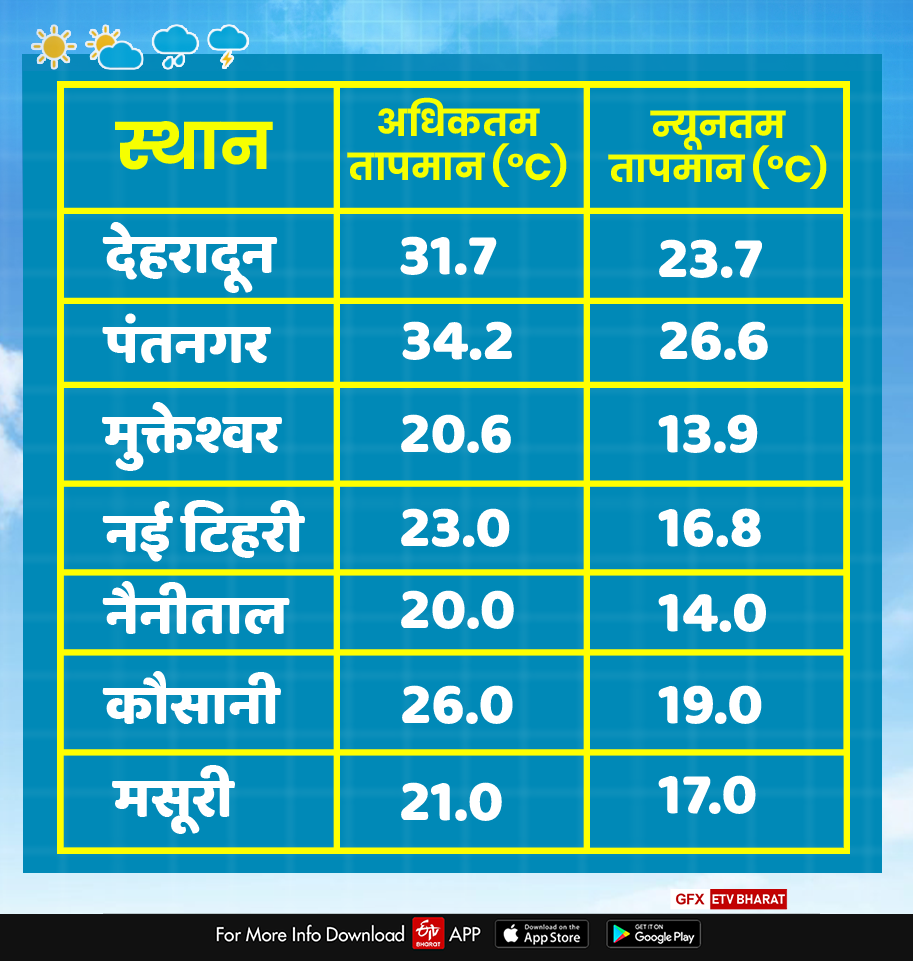 uttarakhand weather report