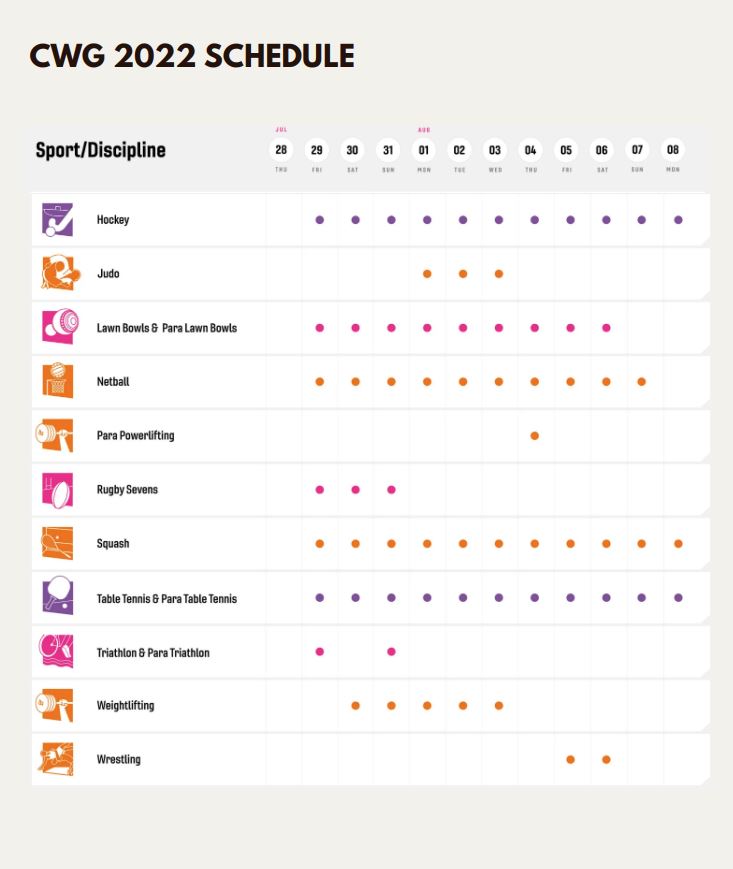 India Commonwealth Games schedule, India CWG schedule, India time at Commonwealth Games, Indian athletes at Commonwealth Games