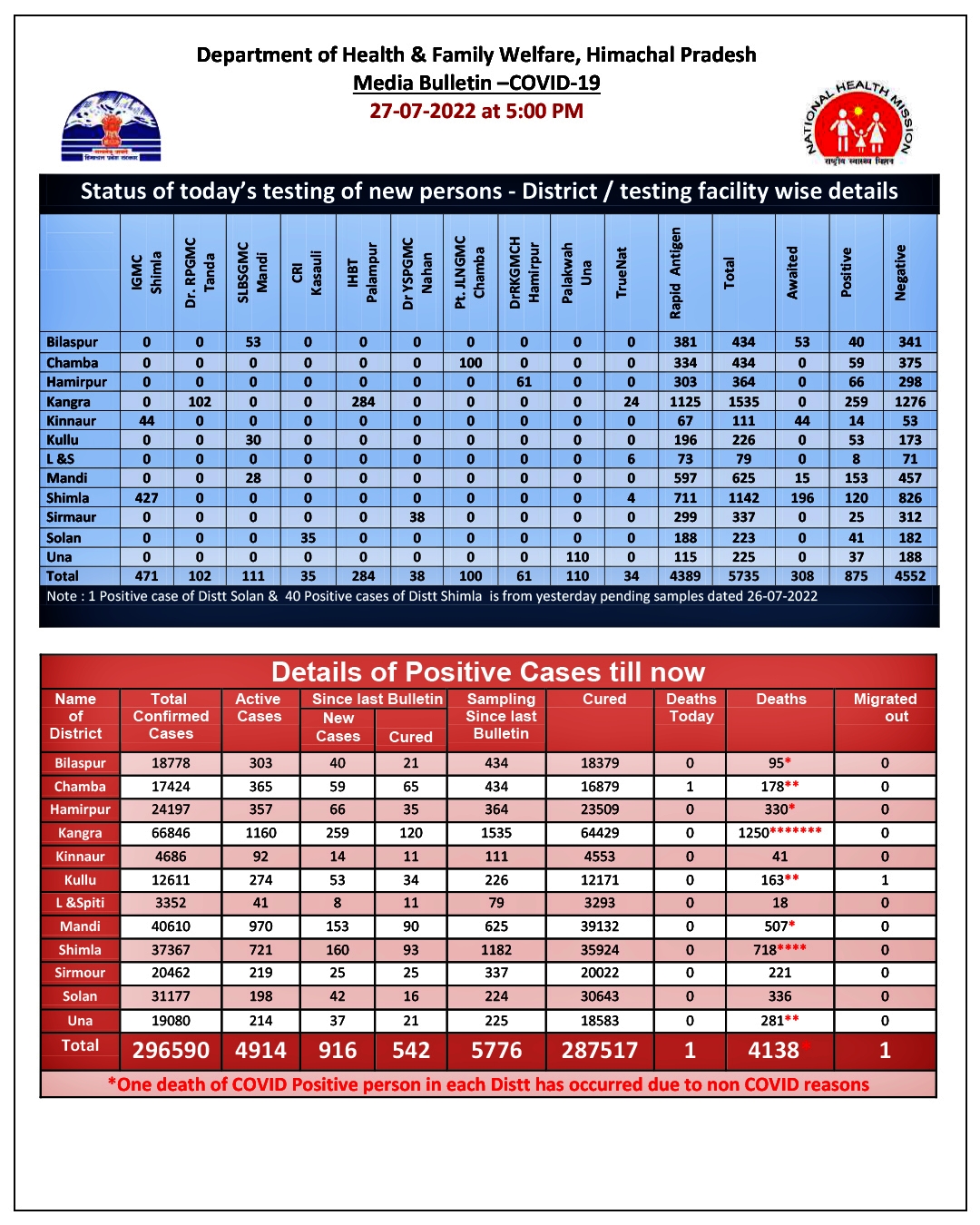 Covid update of Himachal Pradesh