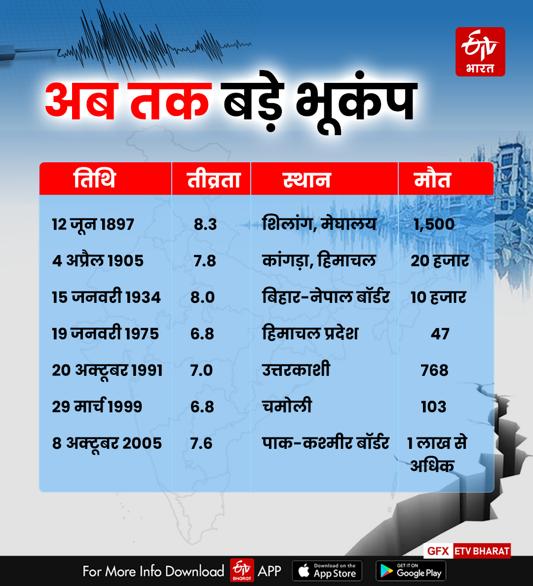 Uttarakhand earthquake