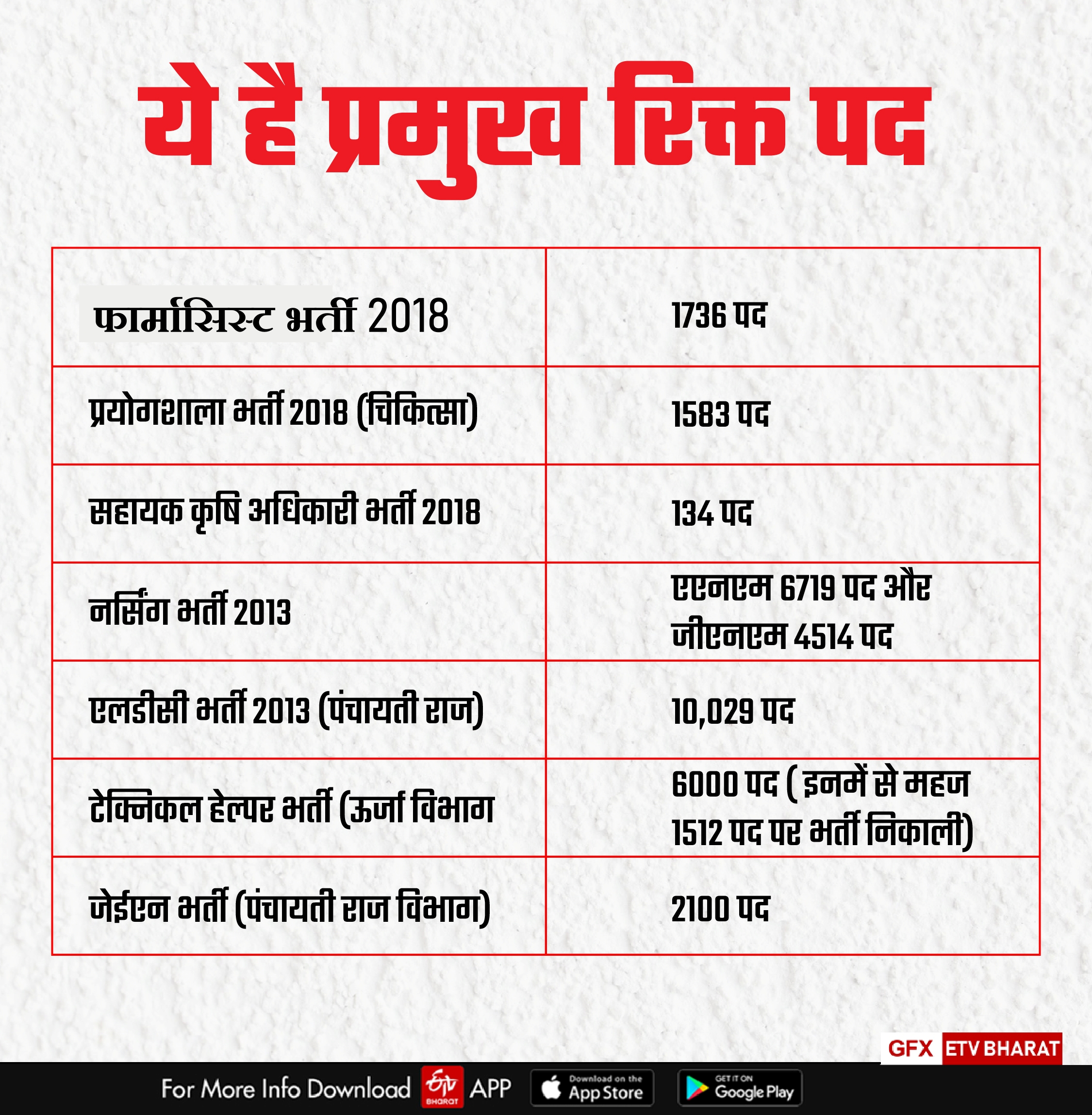 Unemployment in Rajasthan