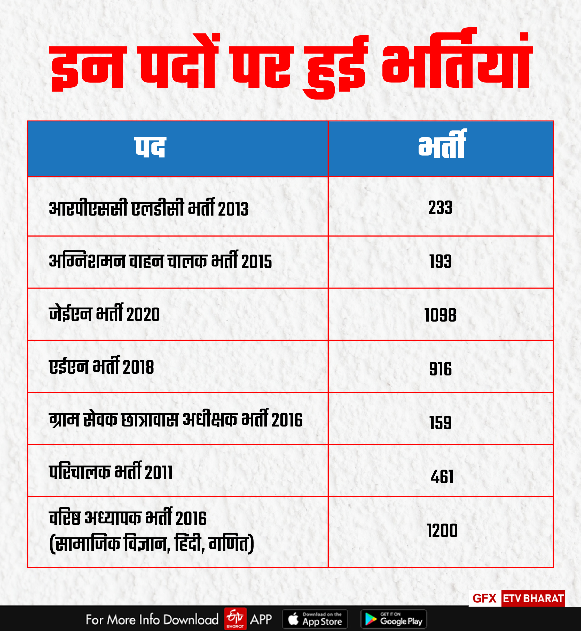 Unemployment in Rajasthan