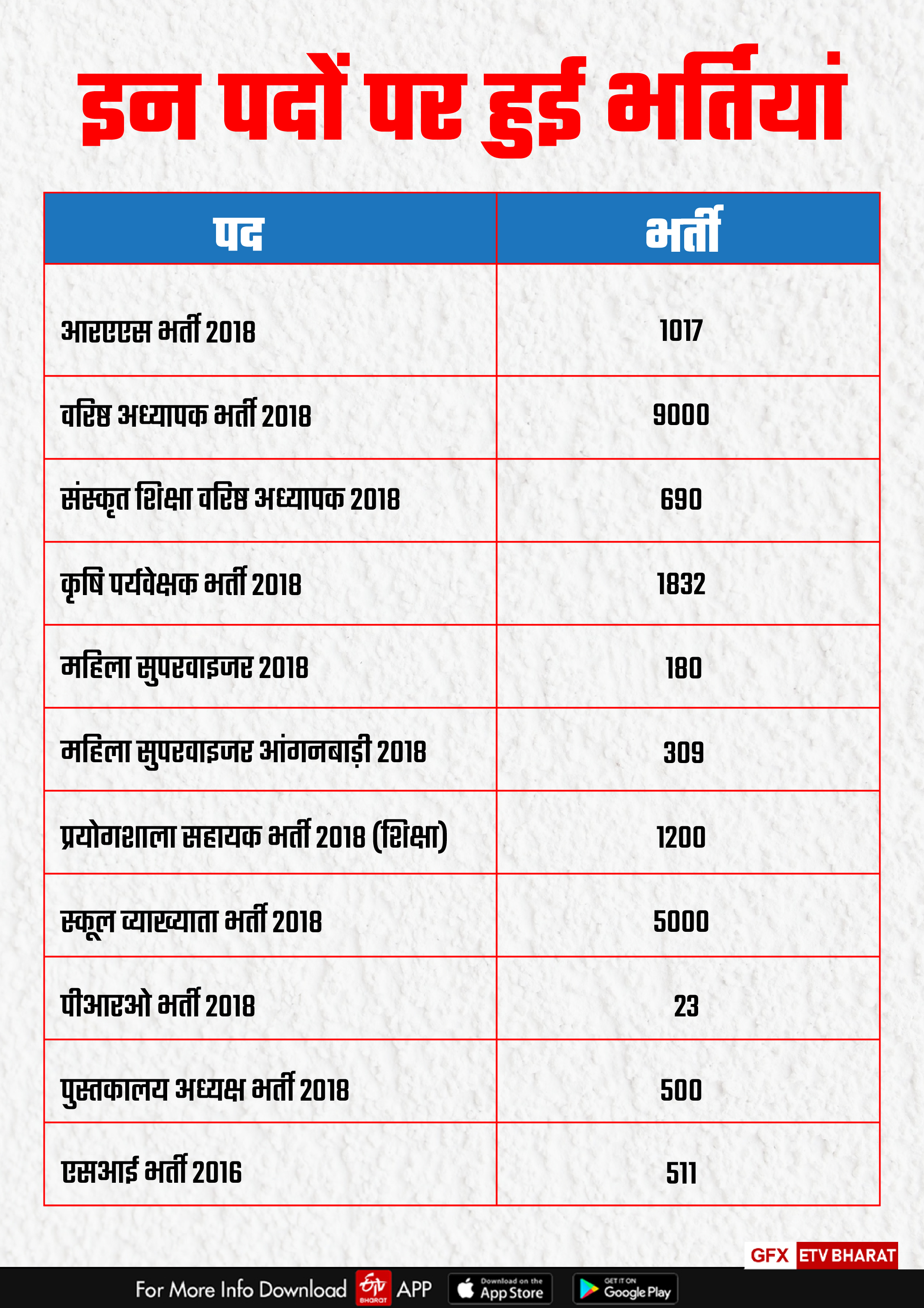 Unemployment in Rajasthan