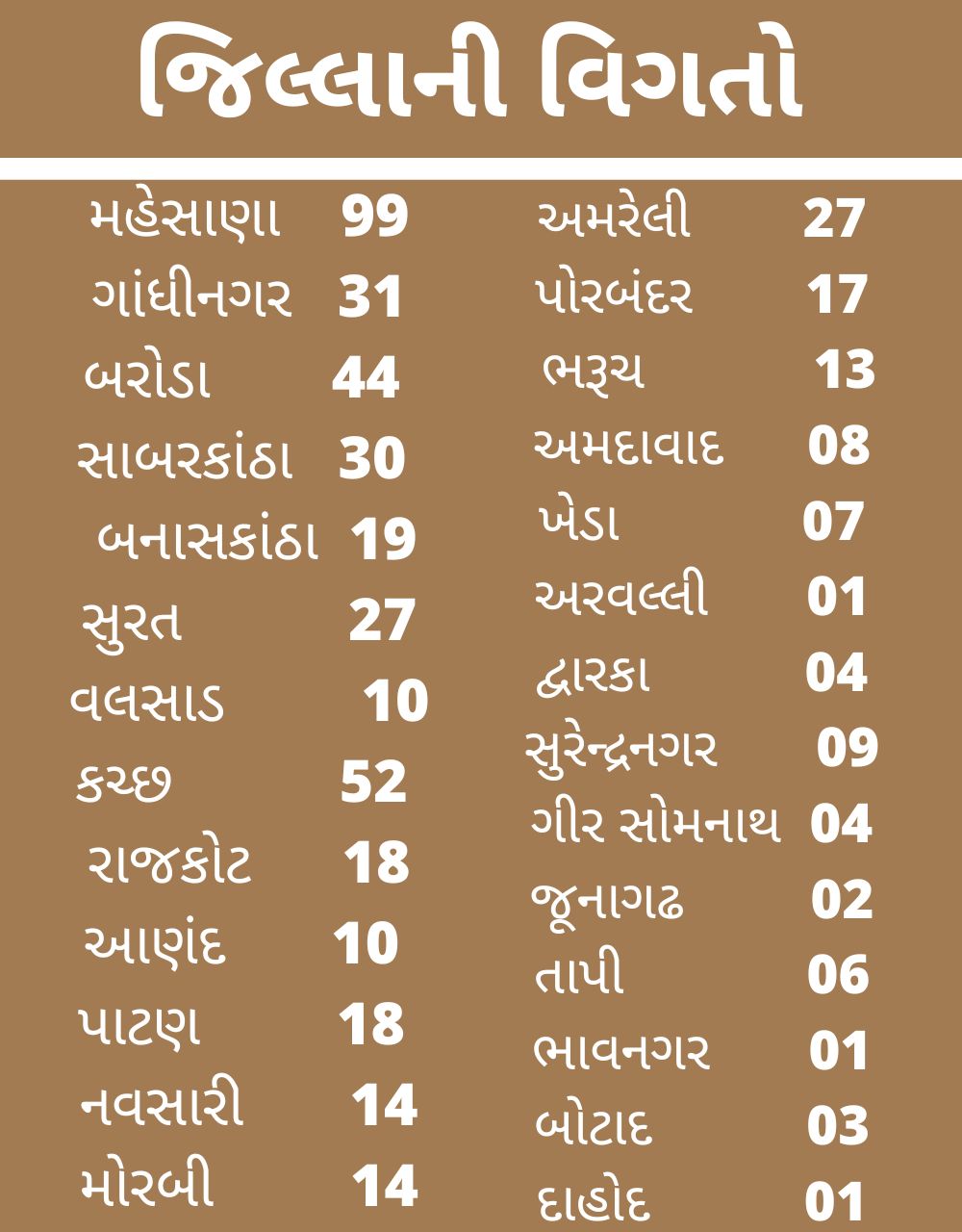 Corona Cases Update : ગુજરાતમાં 1012 તો દેશમાં 20,409 નવા પોઝિટિવ કેસ નોંધાયા