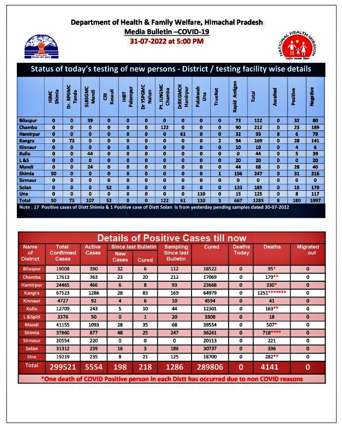 Covid update of Himachal Pradesh