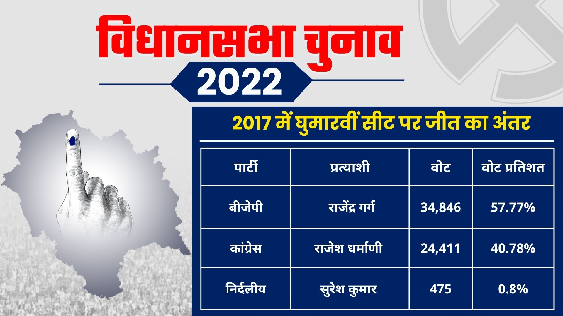 Ghumarwin assembly seat ground report