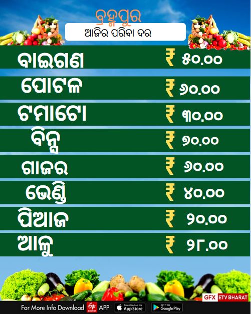 ଜାଣନ୍ତୁ କେଉଁ ସହରରେ କେତେ ରହିଛି ପରିବା ଦର