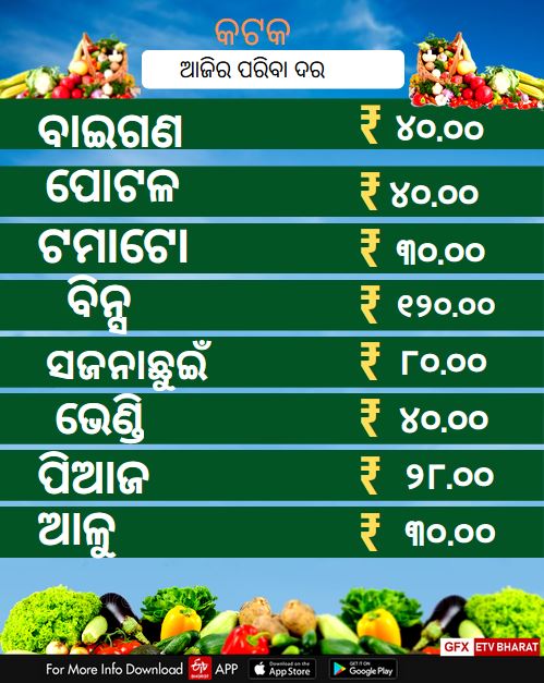 ଜାଣନ୍ତୁ କେଉଁ ସହରରେ କେତେ ରହିଛି ପରିବା ଦର