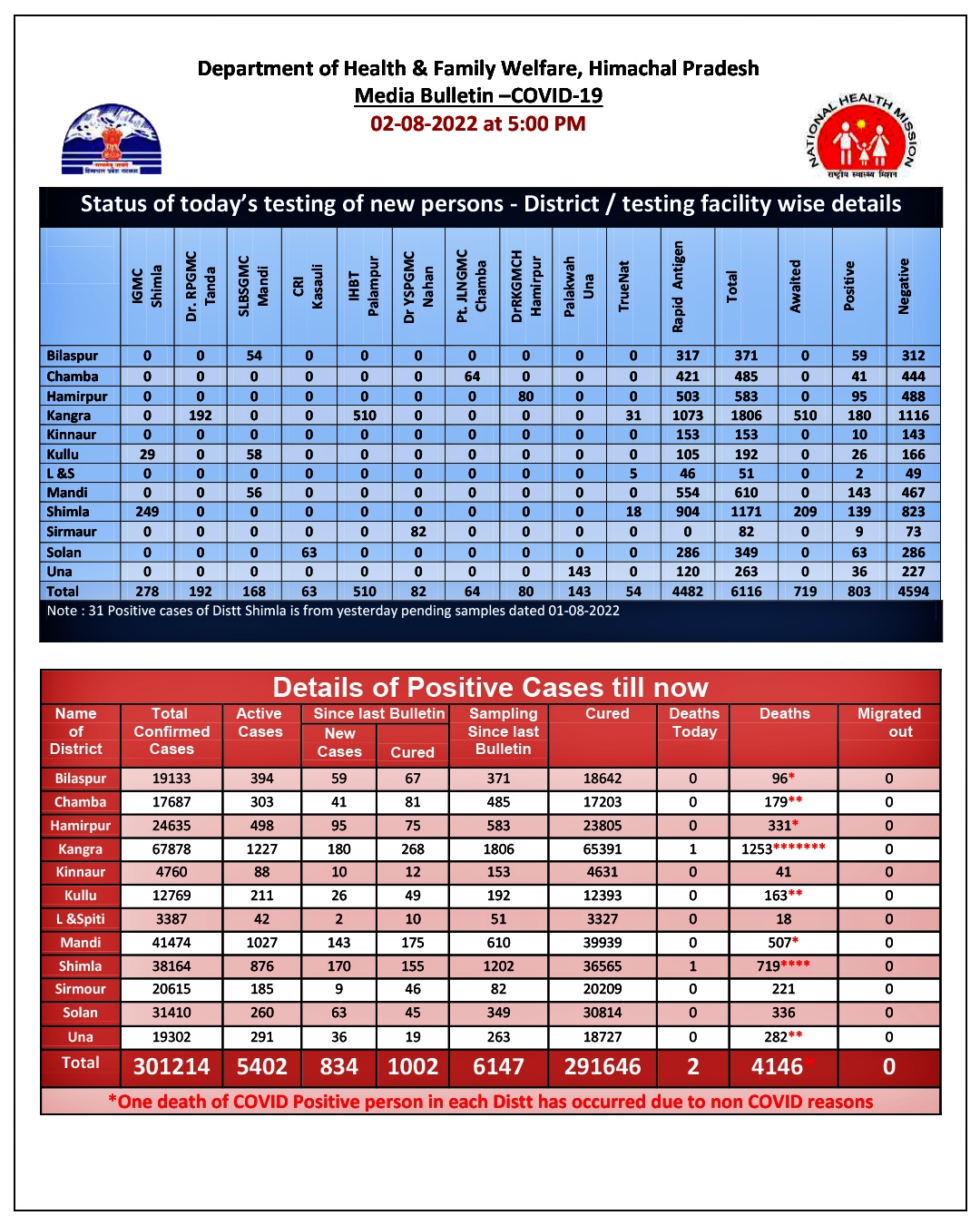 Covid update of Himachal Pradesh