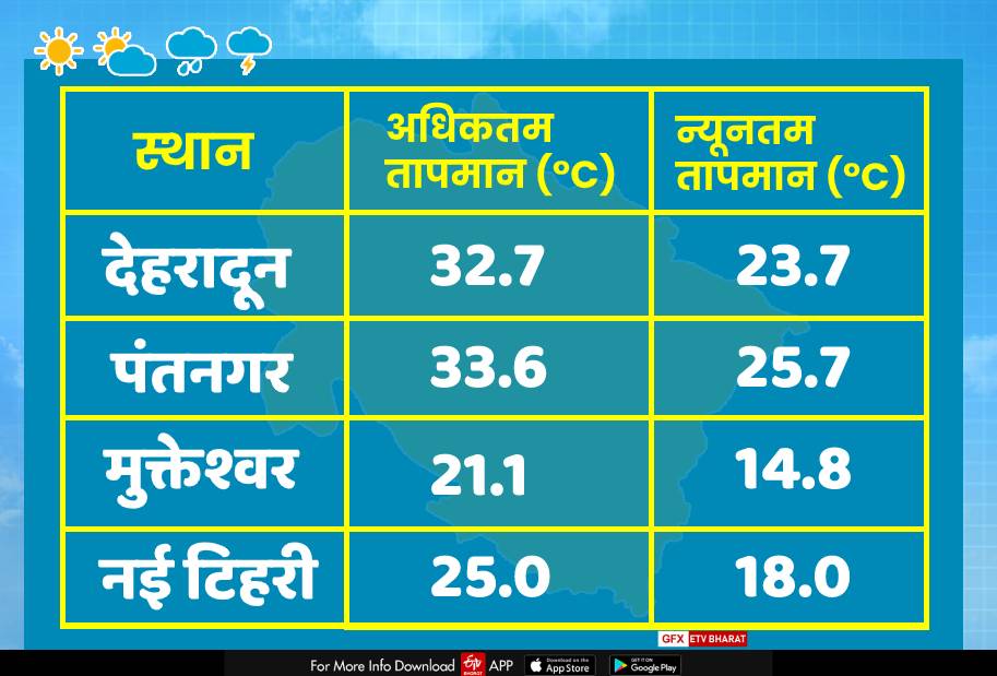 Uttarakhand weather