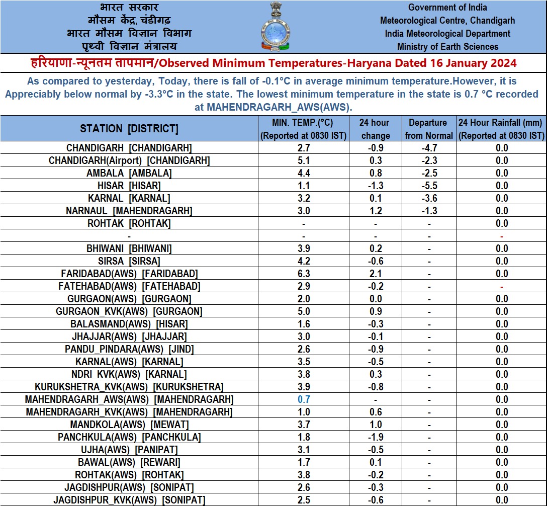 haryana-weather-update-cold-continues-in-haryana-0-dot-7-degrees-celsius-in-mahendragarh