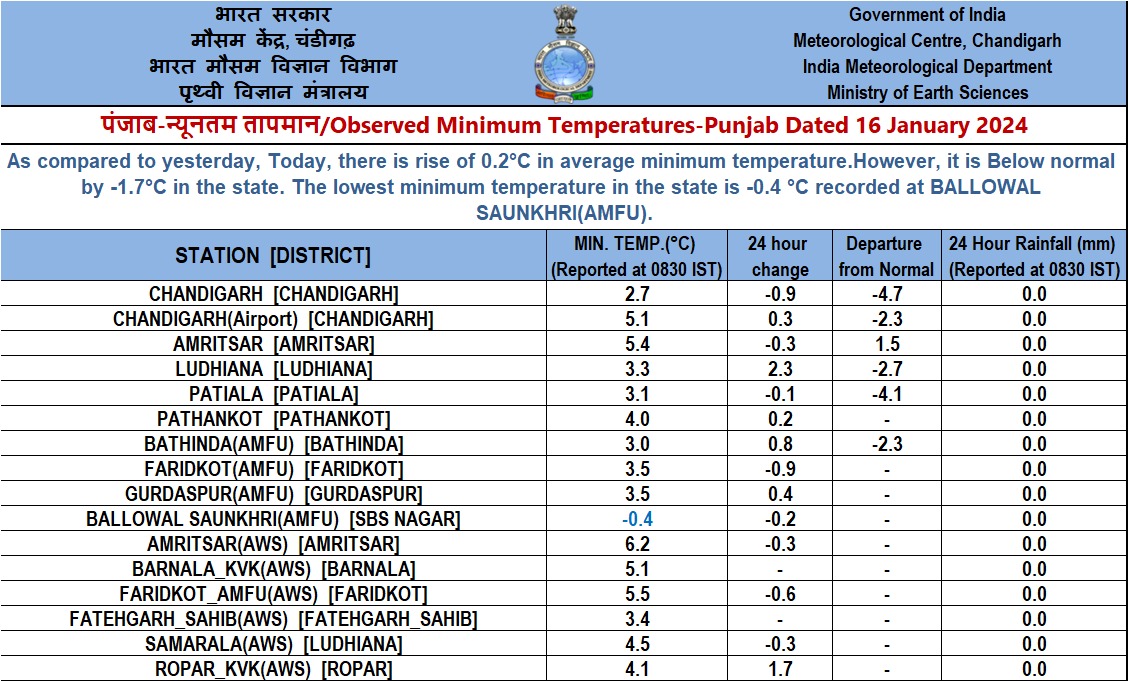 haryana-weather-update-cold-continues-in-haryana-0-dot-7-degrees-celsius-in-mahendragarh