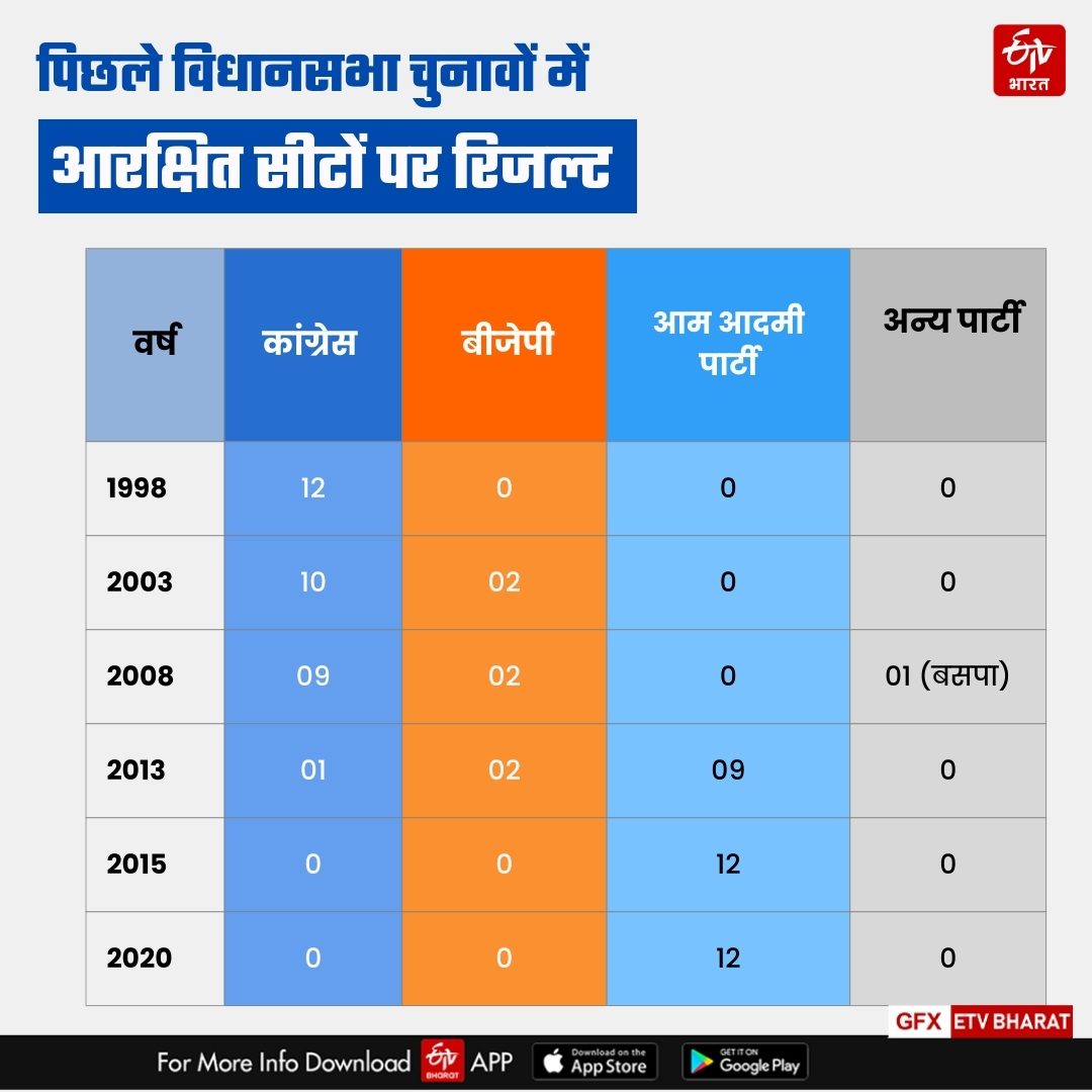 आरक्षित सीटों से गुजरती है दिल्ली की सत्ता की राह