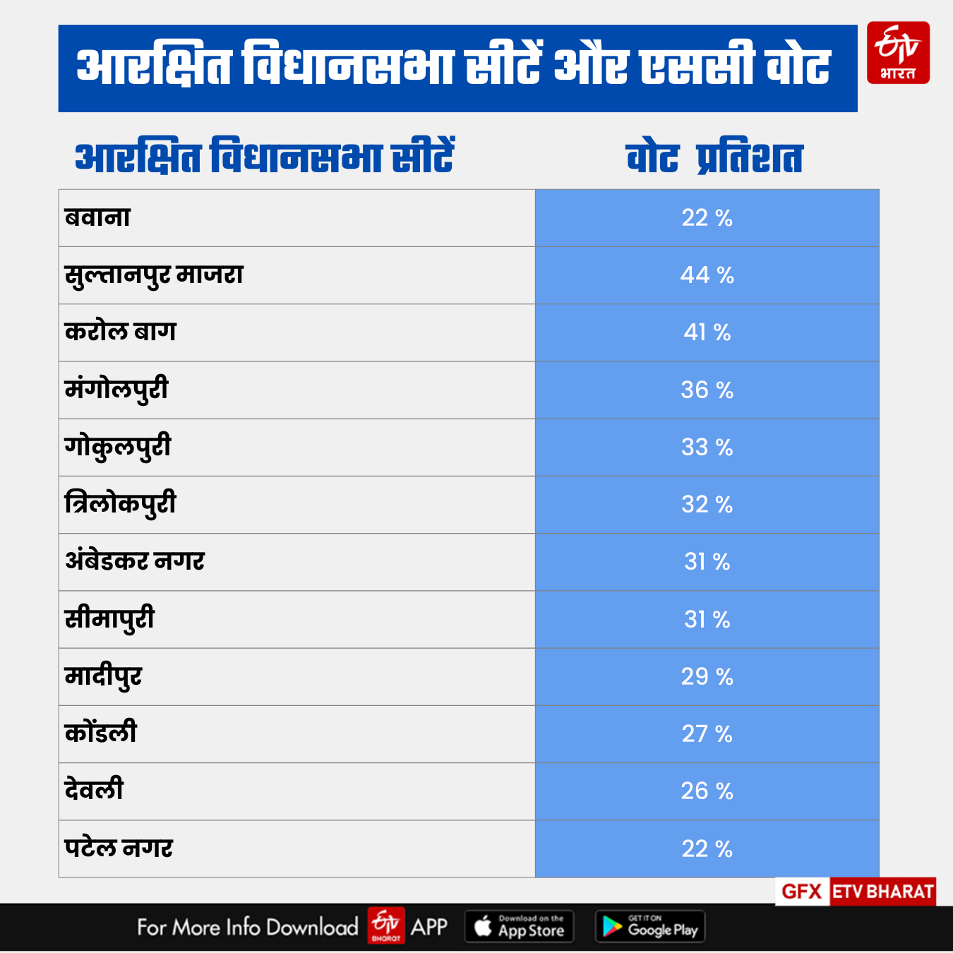 आरक्षित सीटों से गुजरती है दिल्ली की सत्ता की राह