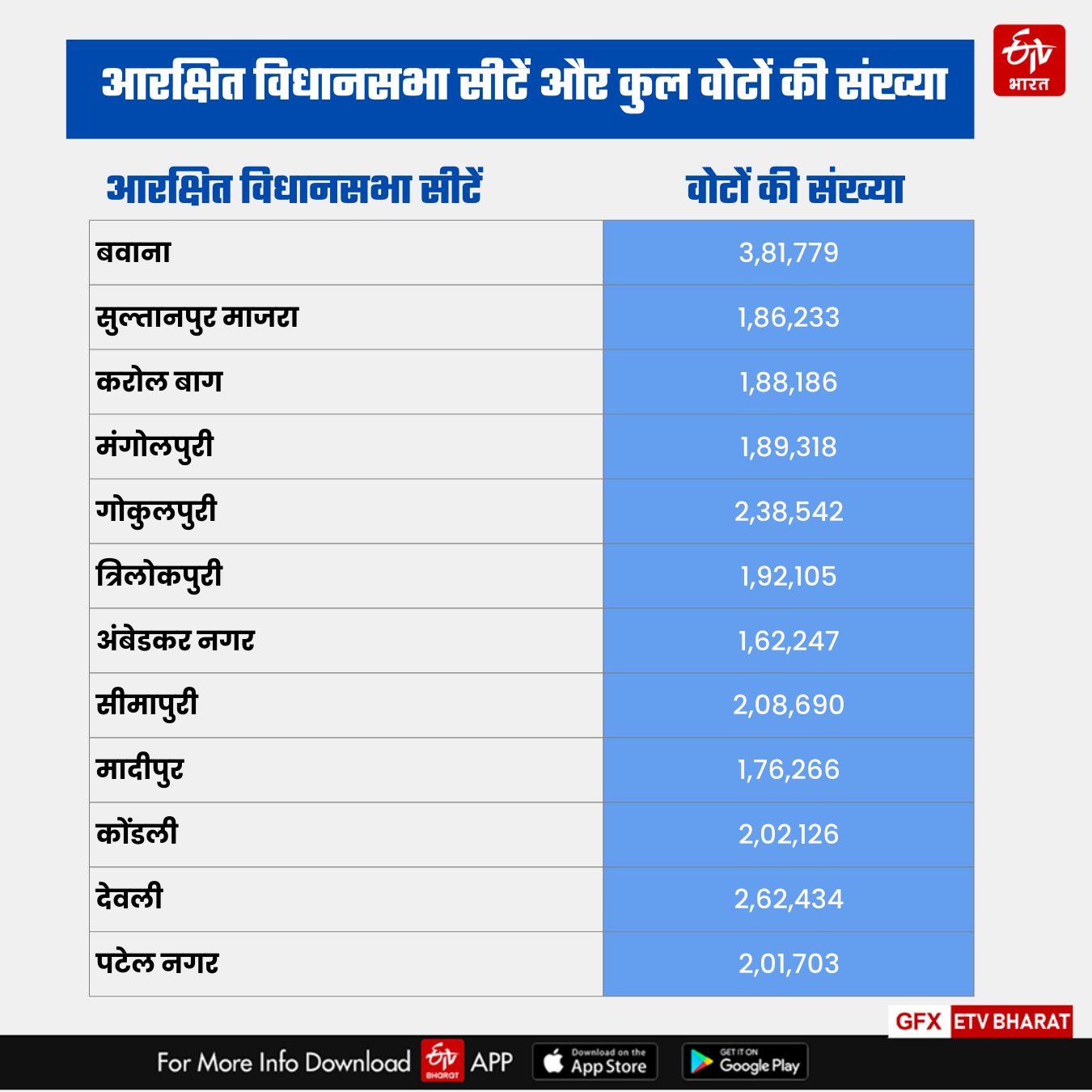 आरक्षित सीटों से गुजरती है दिल्ली की सत्ता की राह