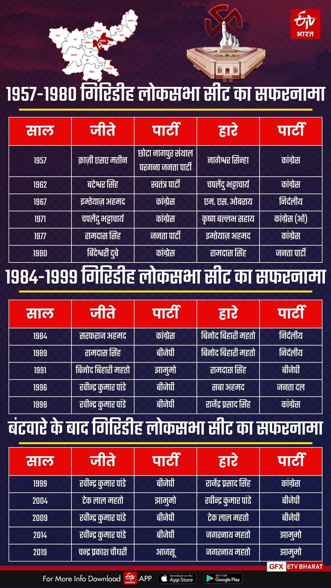 history of Giridih Lok Sabha