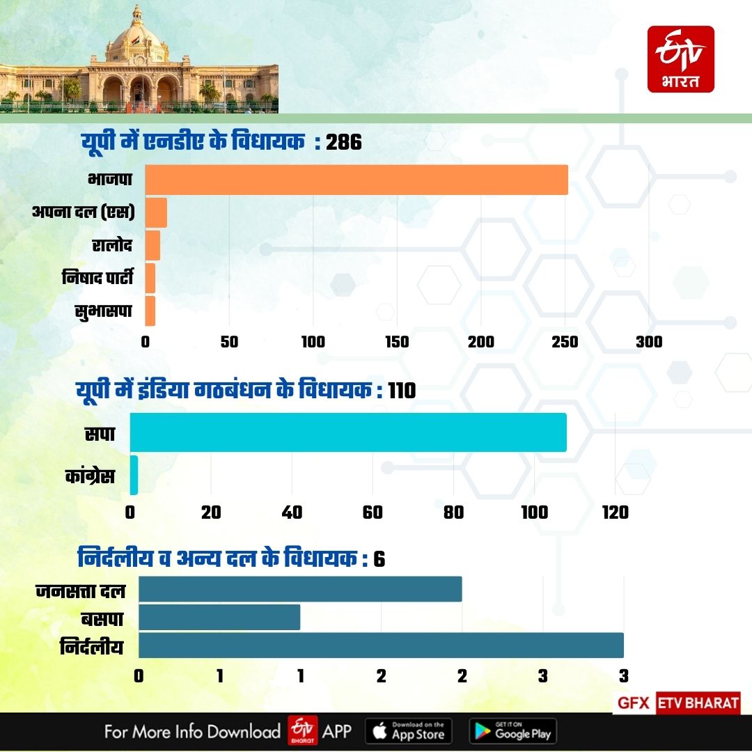 यूपी विधानसभा में किस दल के पास कितने विधायक.