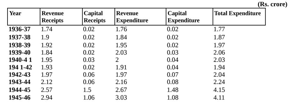 Odisha Budget history