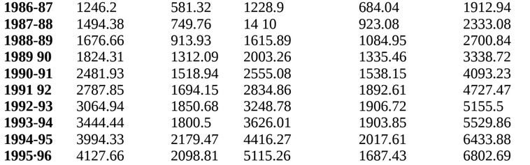 Odisha Budget history