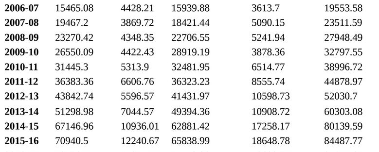 Odisha Budget history