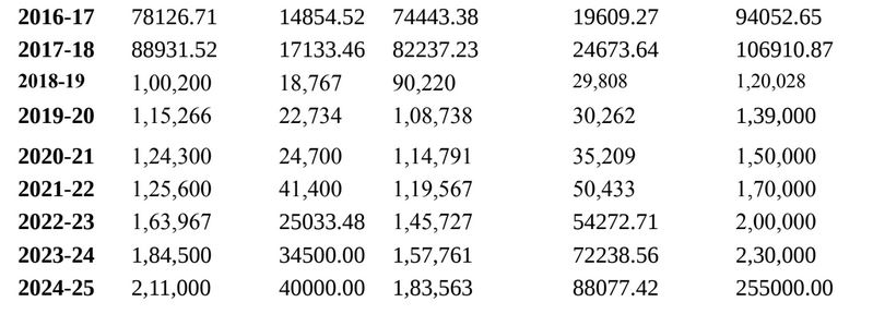 Odisha Budget history