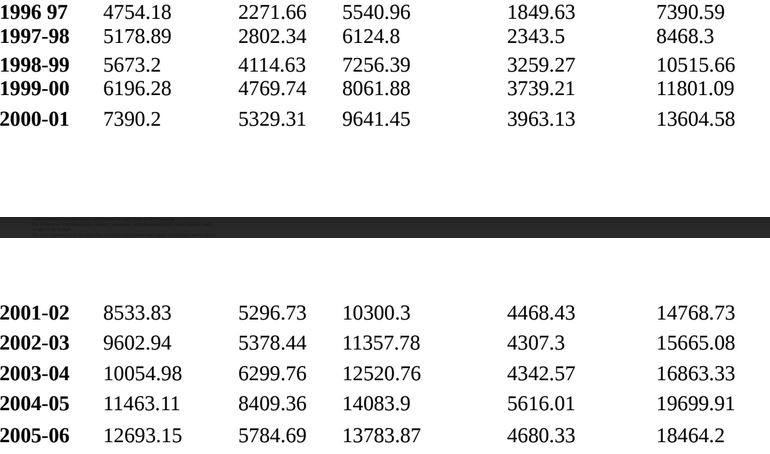 Odisha Budget history