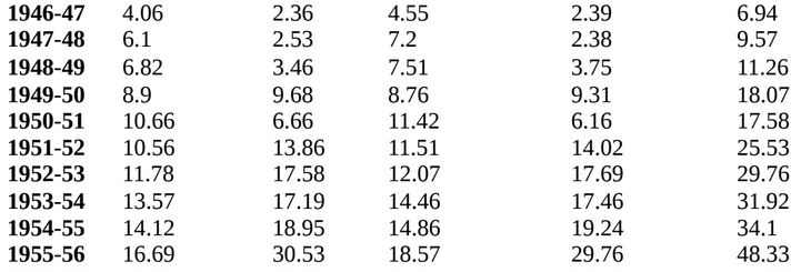 Odisha Budget history