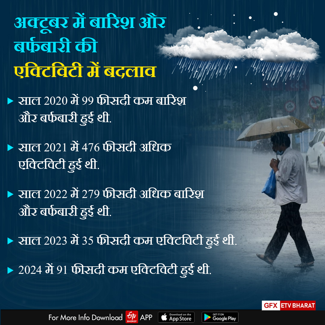 UTTARAKHAND CLIMATE