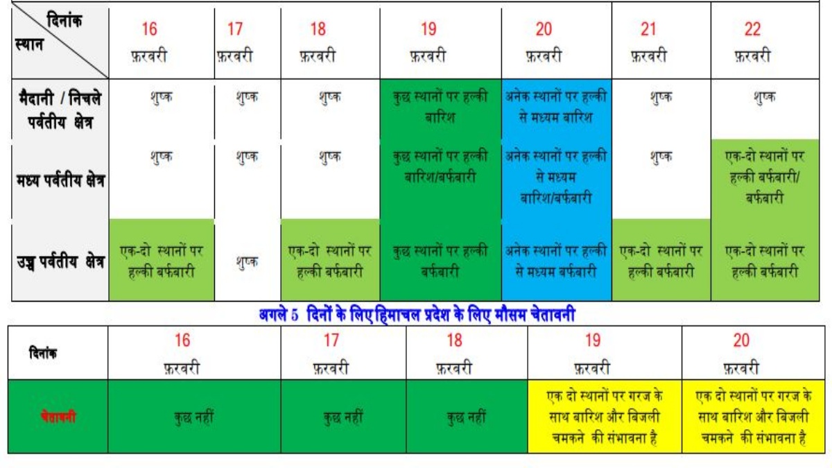 18 से 22 फरवरी तक बारिश बर्फबारी की संभावना