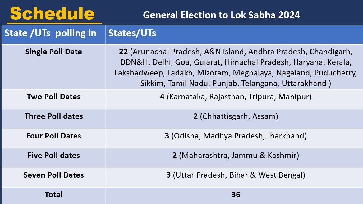 Lok Sabha Poll Schedule Announced