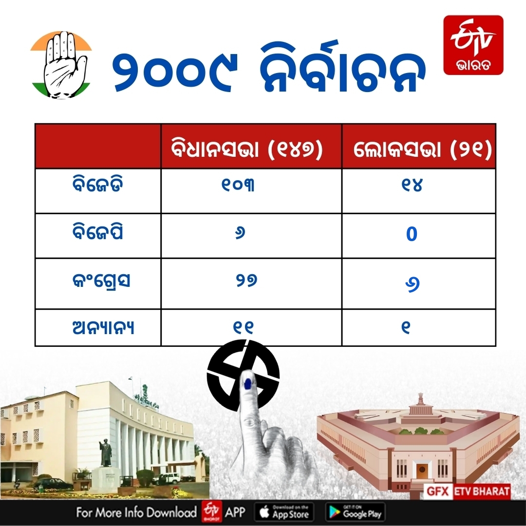 Odisha Assembly and Lok Sabha Elections