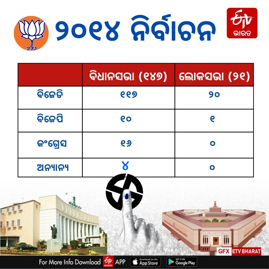 Odisha Assembly and Lok Sabha Elections