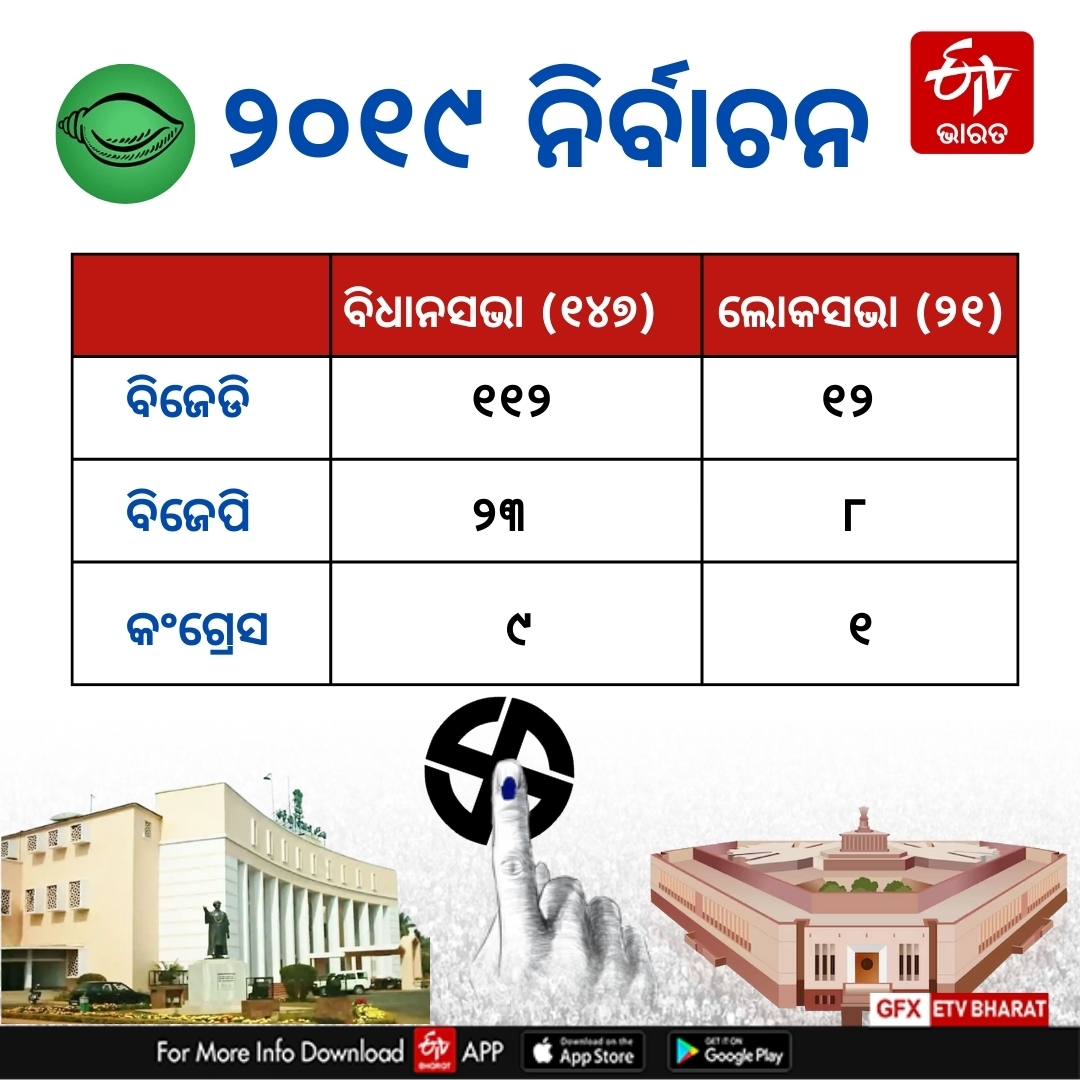 Odisha Assembly and Lok Sabha Elections